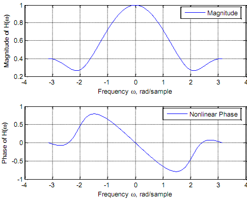 1283_Characteristics of FIR digital filters5.png